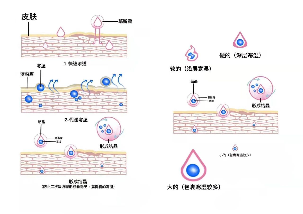 慕斯霜如何渗透到皮肤里